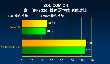 差距几何 Vista与XP系统性能对比测试 