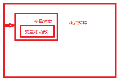js中的执行环境和作用域链