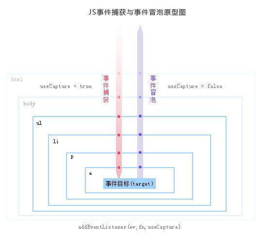 关于浏览器事件的思考