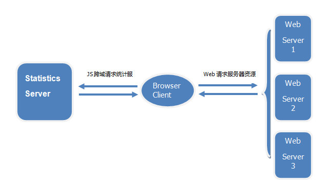 利用JS跨域做一个简单的页面访问统计系统