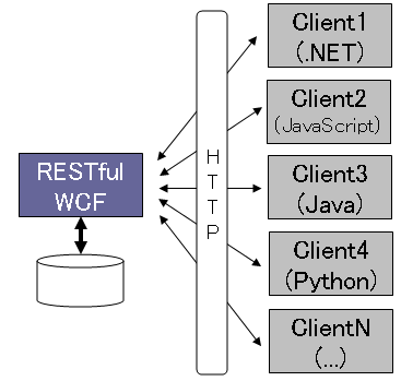 WCF4.0 –- RESTful WCF Services