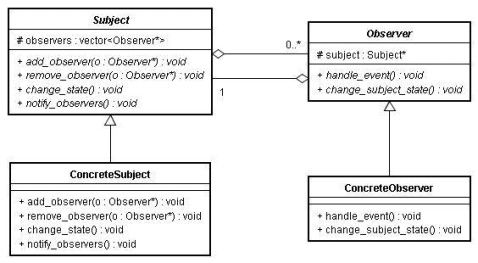 观察者模式及c++实现