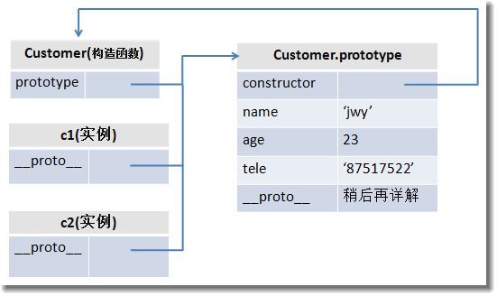 JavaScript中对象的创建