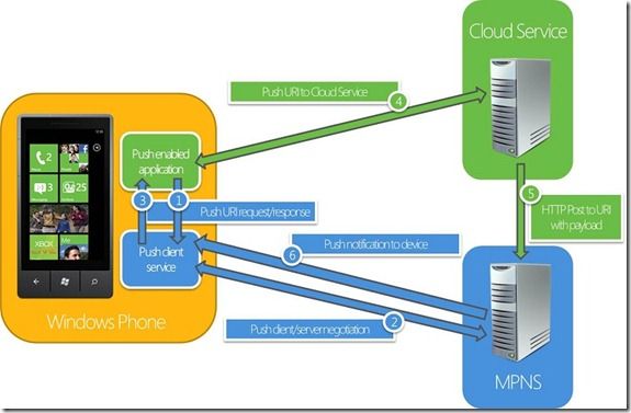 Ff402558_AP_Push_NotificationArch(en-us,VS_92)