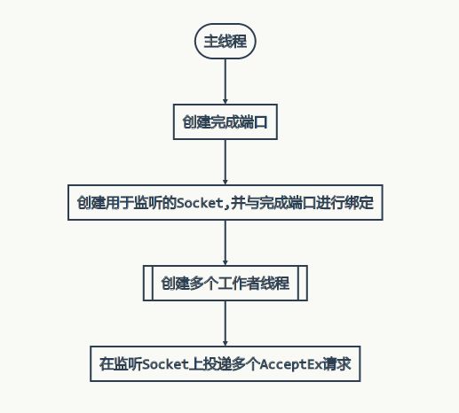 Windows下性能最好的I/O模型——完成端口