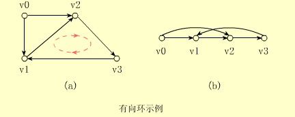 拓扑排序