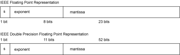 图 1. IEEE 754 浮点数的格式