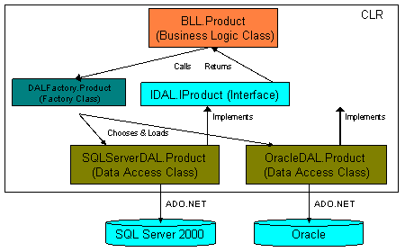 Microsoft .NET Pet Shop 3.x: .NET Pet Shop 的设计模式与体系结构