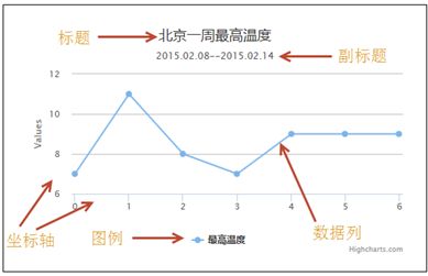 网页图表Highcharts实践教程之图表代码构成