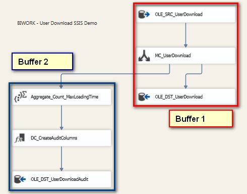 微软BI 之SSIS 系列 - 理解Data Flow Task 中的同步与异步, 阻塞,半阻塞和全阻塞以及Buffer 缓存概念