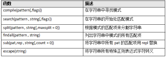 python基础学习笔记（十三）