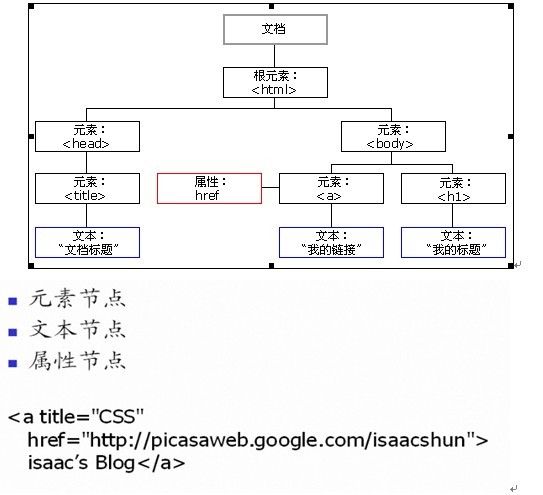 DOM模型