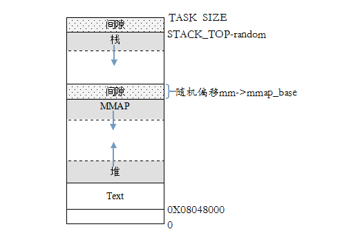 C/C++内存分配