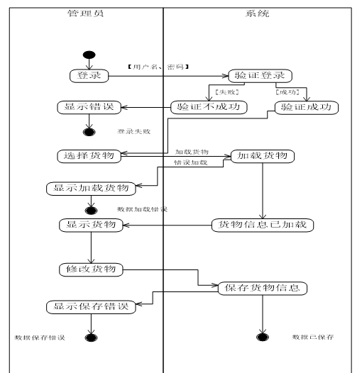 仓库管理系统用例建模