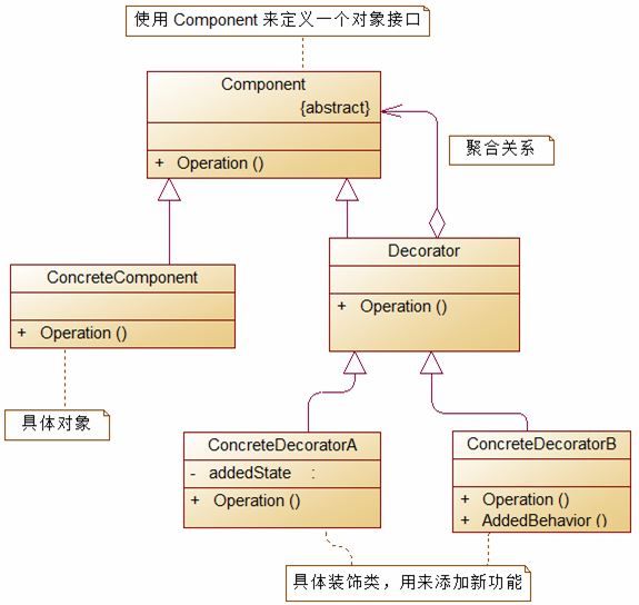 装饰者模式（Decorator）