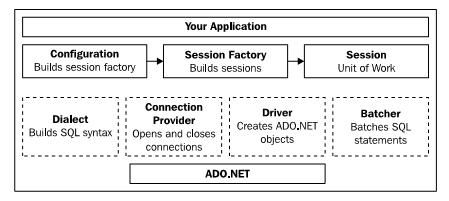 NHibernate Configuring