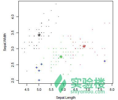 [译]用R语言做挖掘数据《六》