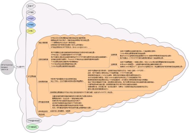 [SIP]SIP体系脑图(for freshman)