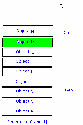 Memory Management in .NET By Tushar agarwal November 17, 2003