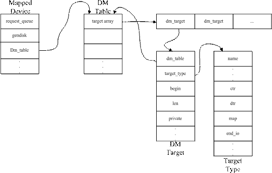 图3 device mapper中几个重要数据结构的关系