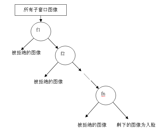 浅析人脸检测之Haar分类器方法