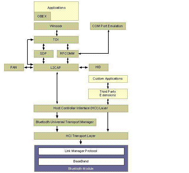 对蓝牙的第一次亲密接触 - 上海嵌入式家园 贺工