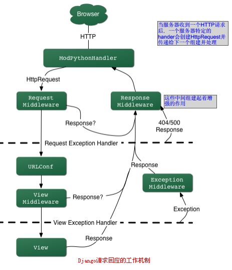 Django学习笔记(2):Django视图和URL