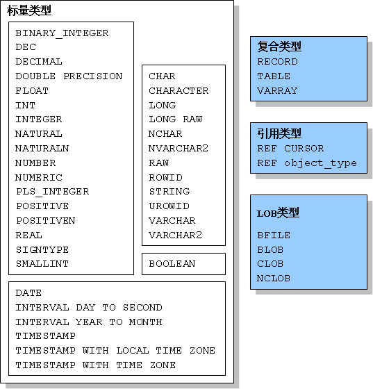 第三章 PL/SQL数据类型