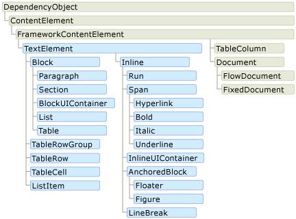 WPF学习笔记之9：FlowDocument in WPF