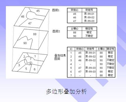 GIS基本概念