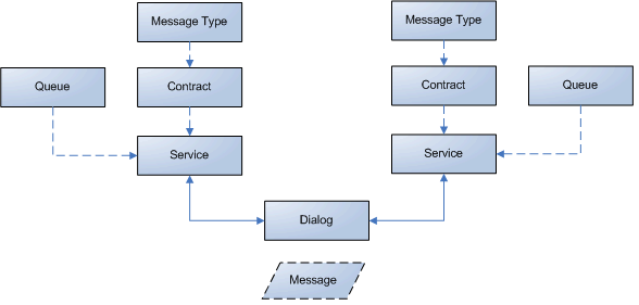 SQLServer2005_ServiceBroker2.gif