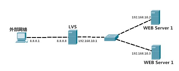 网络结构设计——负载均衡之LVS学习笔记（二）