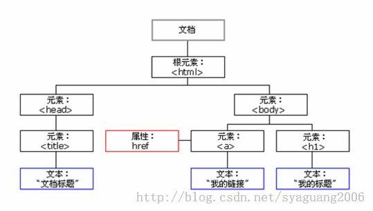 JavaScript中childNodes、children、nodeValue、nodeType、parentNode、nextSibling详细讲解