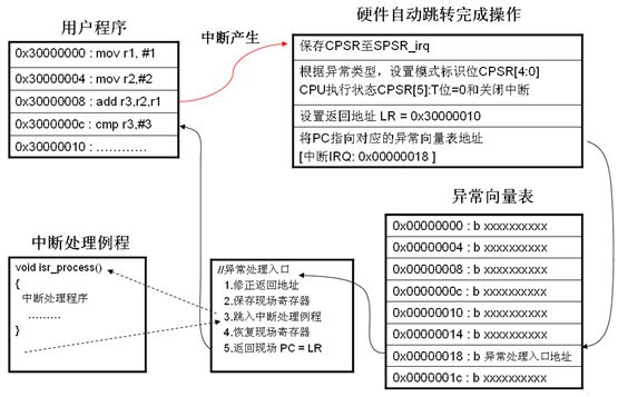 ARM处理器异常处理