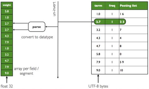 lucene如何通过docId快速查找field字段以及最近距离等信息？