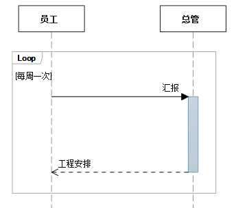 UML——序列图案例总结