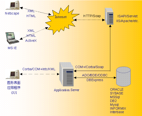 第三方物流3PL/SCM系统设计技术