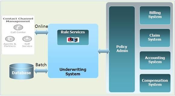 图 3. 核保系统同其它系统之间的关系