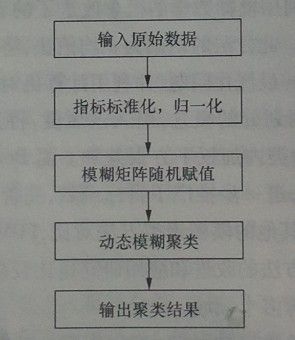 Matalab之模糊KMeans实现