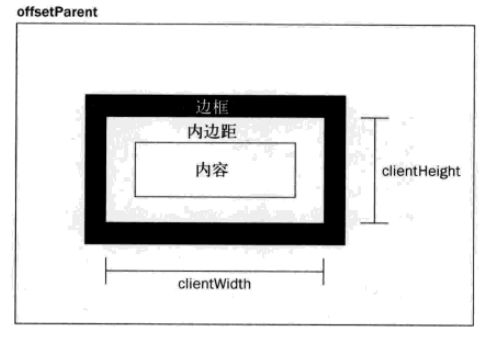 元素大小