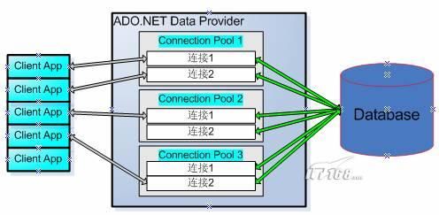 ADO.NET数据连接