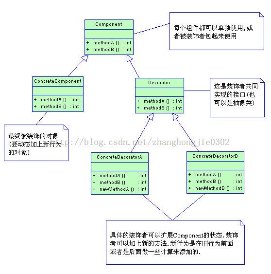 设计模式之装饰者模式