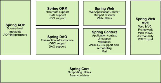 第41周星期四及Spring学习小结