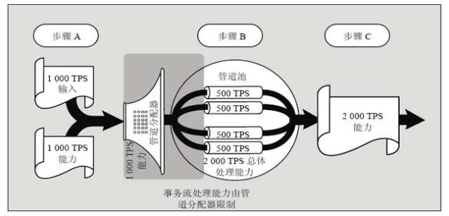 软件管道规则