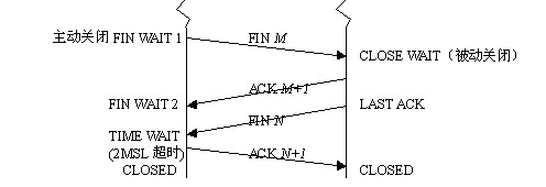 SO_REUSEADDR 套接字选项应用