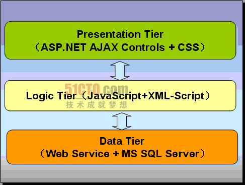 基于ASP.NET AJAX技术开发在线RSS阅读器（上篇）