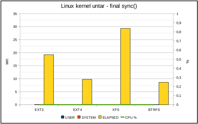 Linux日志文件系统(EXT4、XFS、JFS)及性能分析