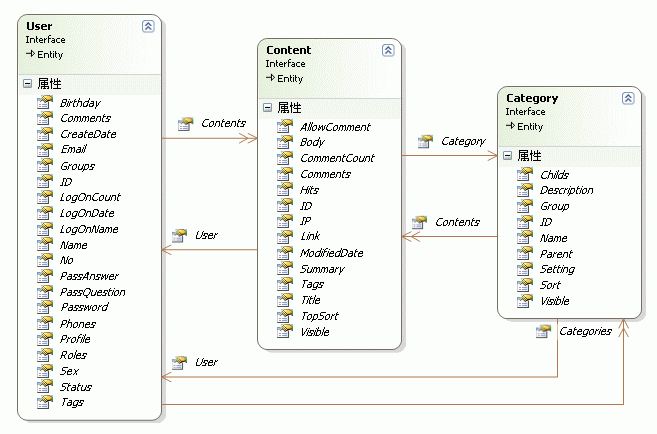 NBear学习之路1：利用视图创建多表关联的实体