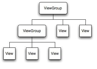 View、ViewGroup 