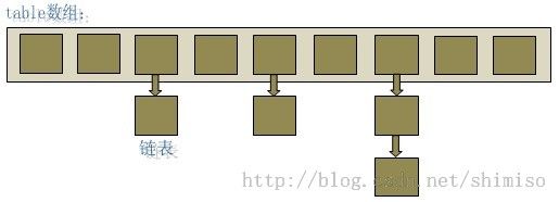 HashMap的实现原理